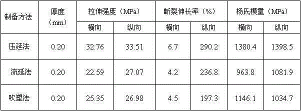 Degradable PHA/PLA mixture film and preparation method thereof