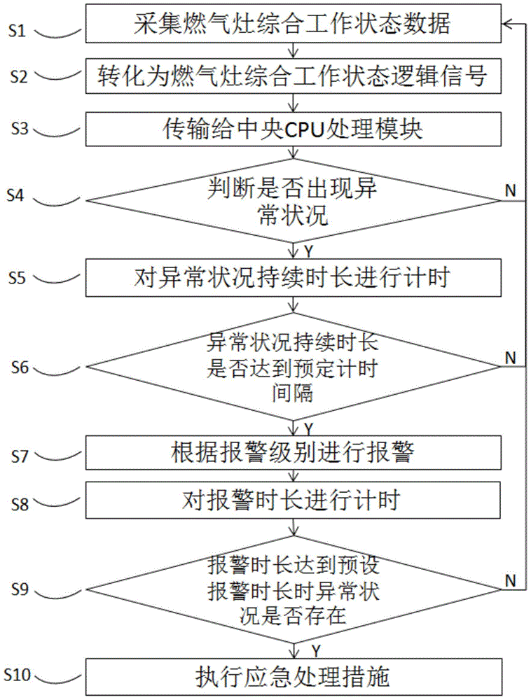 Method for carrying out safety monitoring and early warning on kitchen work environment and system