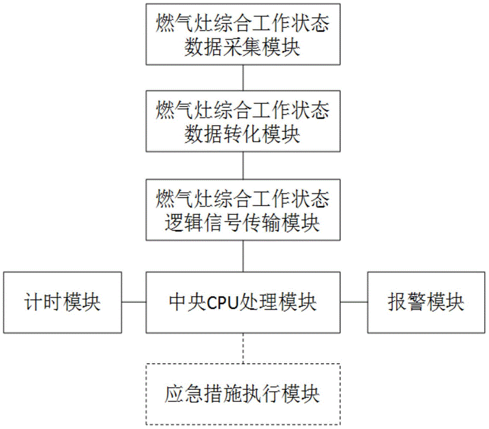 Method for carrying out safety monitoring and early warning on kitchen work environment and system