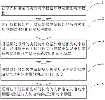 A method for ultra-short-term forecasting of photovoltaic power generation power