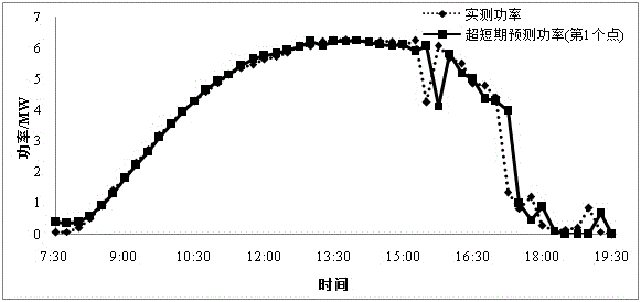 A method for ultra-short-term forecasting of photovoltaic power generation power