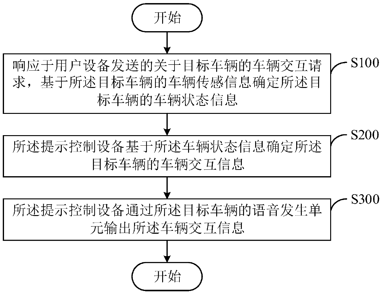 User prompt method, prompt control device and medium for car sharing