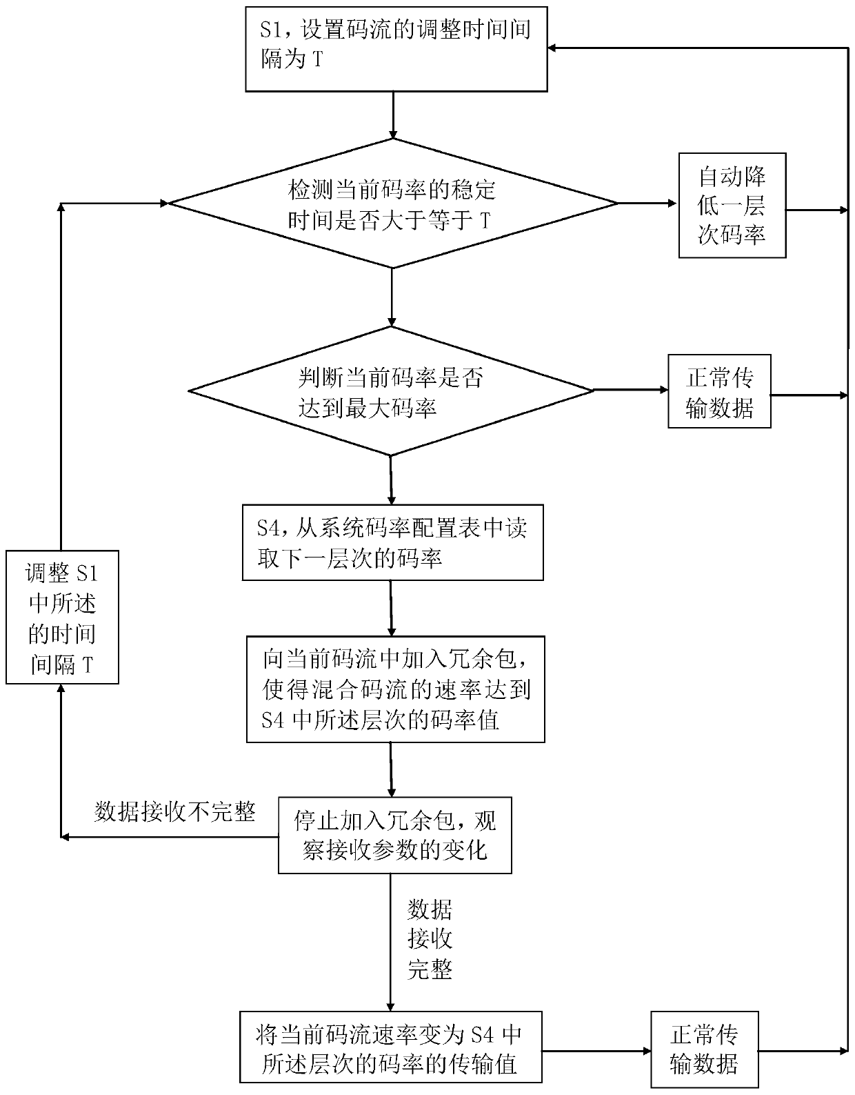 A data transmission rate control method