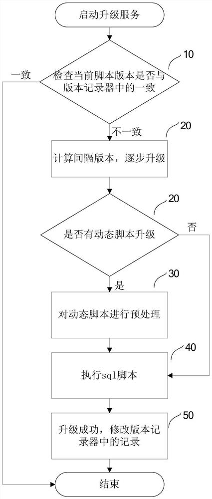 Method and device for automatically maintaining dynamic database script