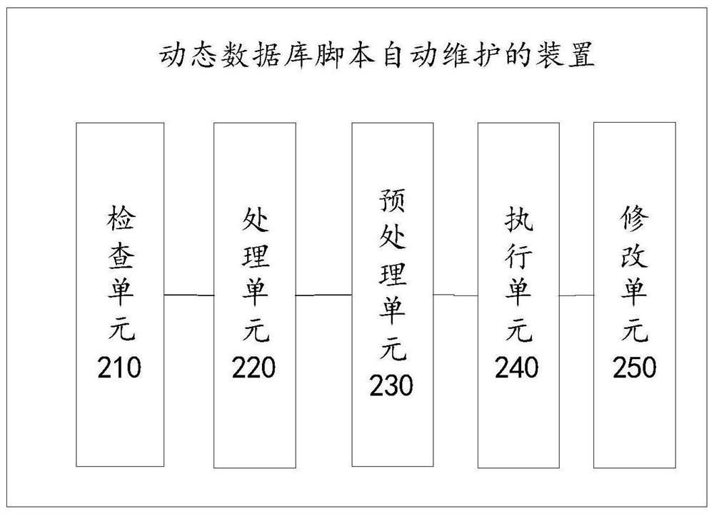 Method and device for automatically maintaining dynamic database script