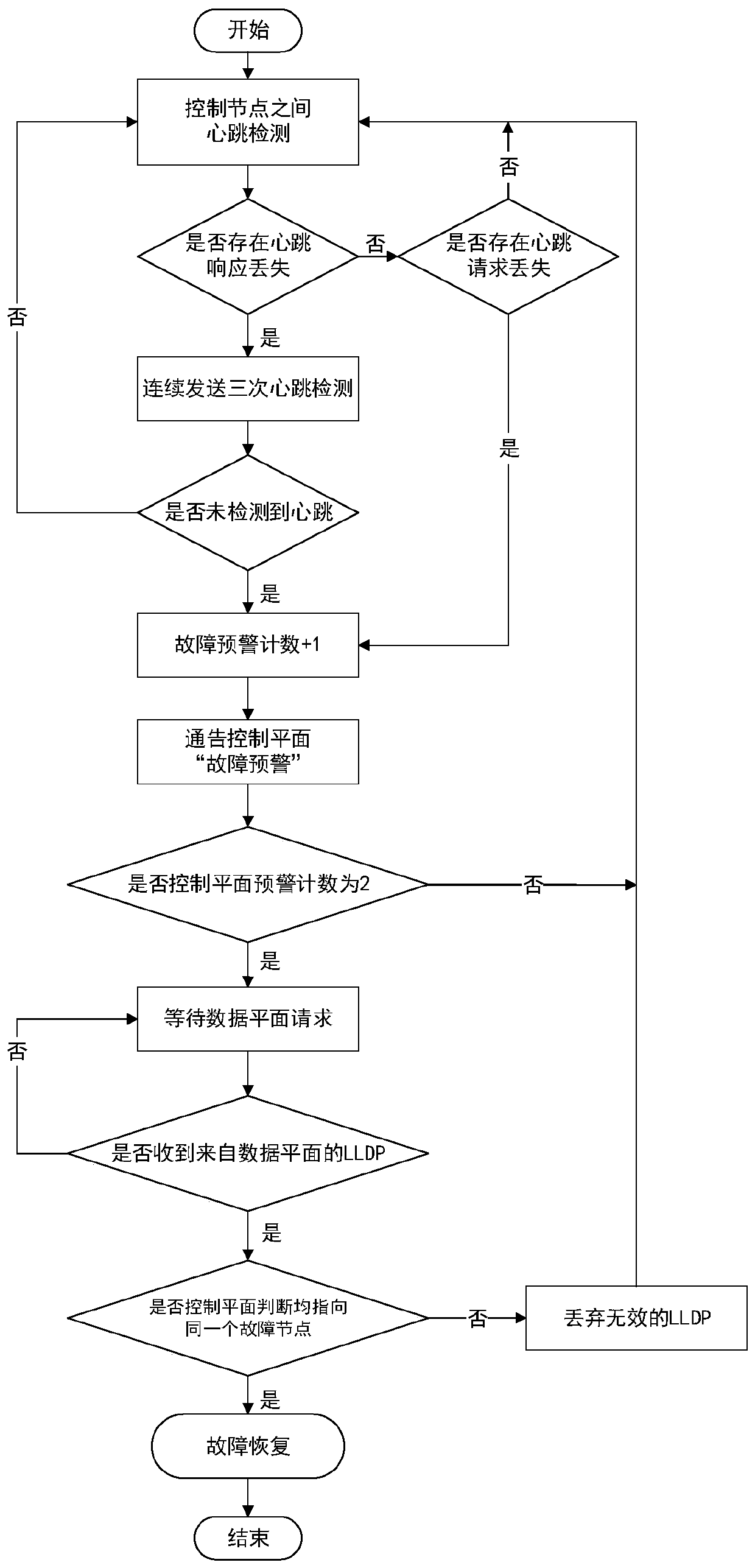 A two-layer detection method for multi-domain SDN control node failure