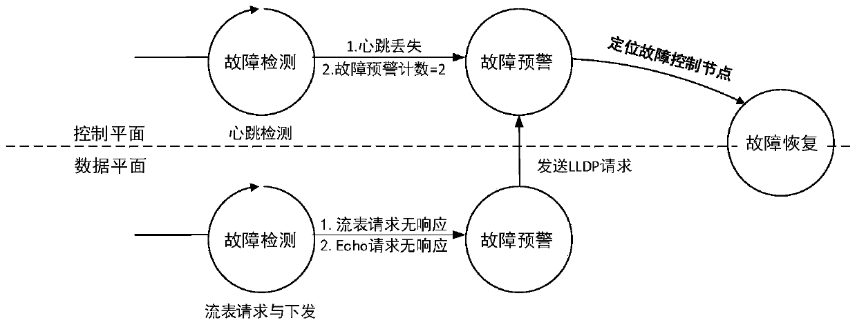 A two-layer detection method for multi-domain SDN control node failure