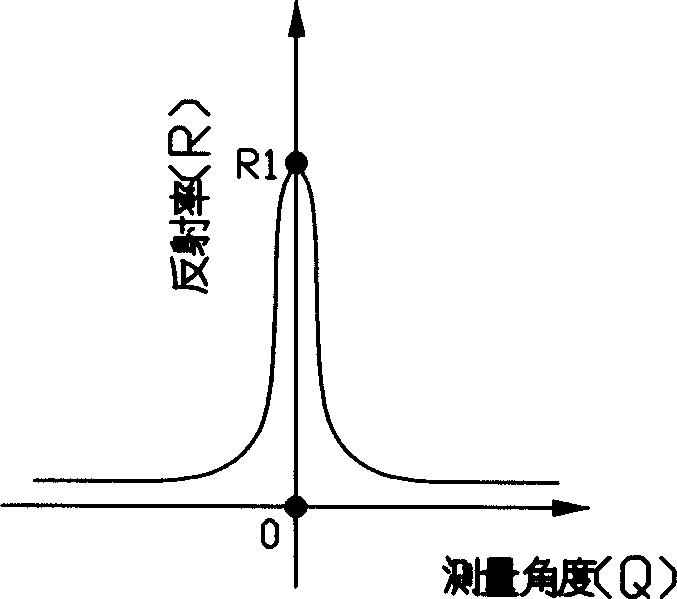 Light shield and method for making inclined reflection bumpers by using the same