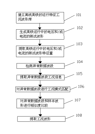 Waveform identification method based on operating-characteristic working condition waveform library of high-speed rail