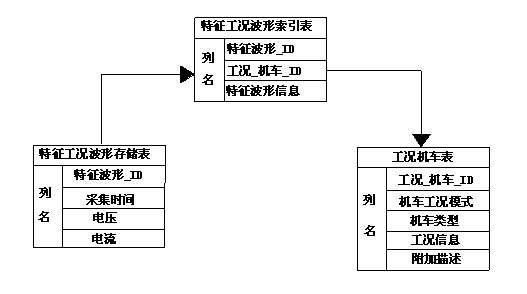 Waveform identification method based on operating-characteristic working condition waveform library of high-speed rail