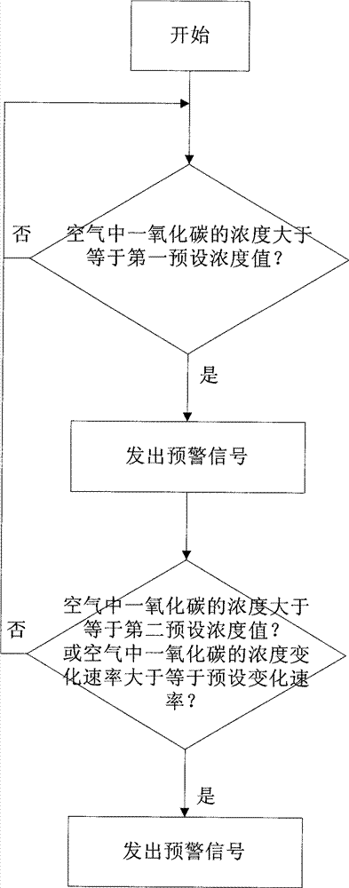 Gas monitoring alarm method