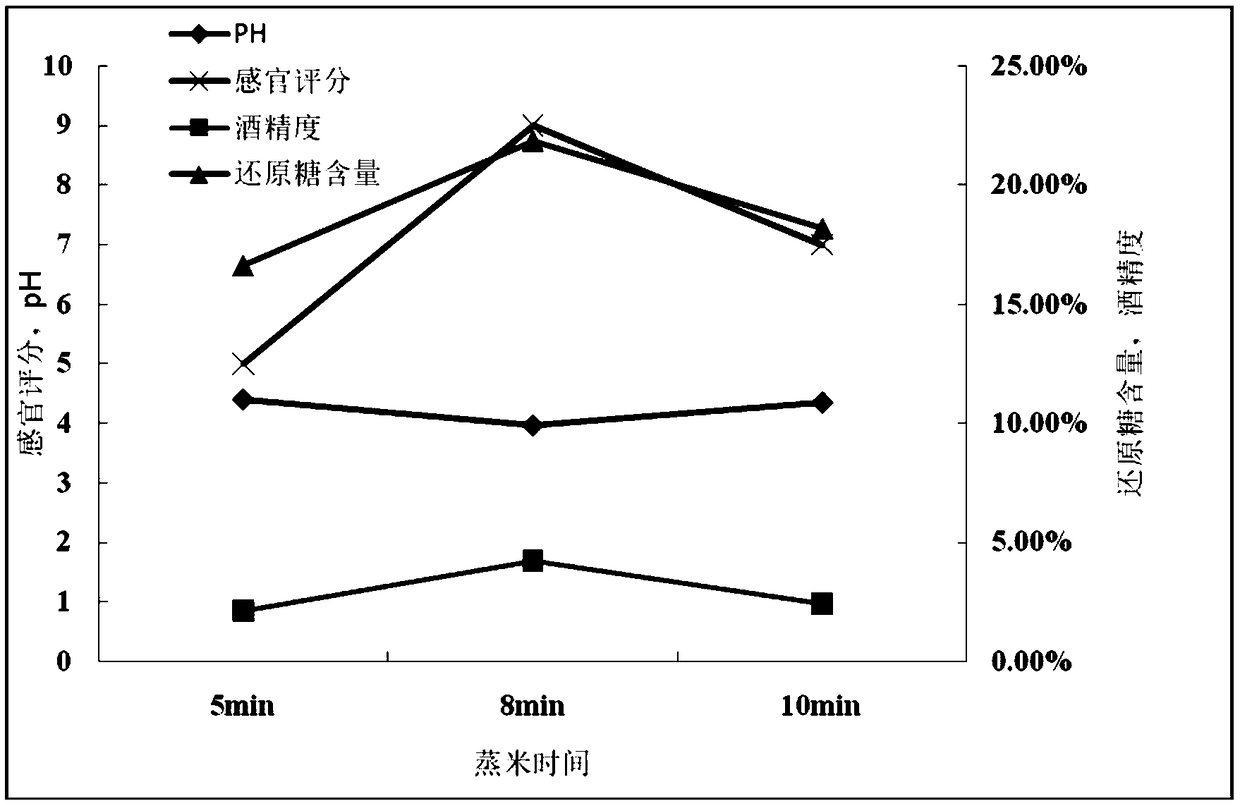 Fermented glutinous rice and preparation method thereof