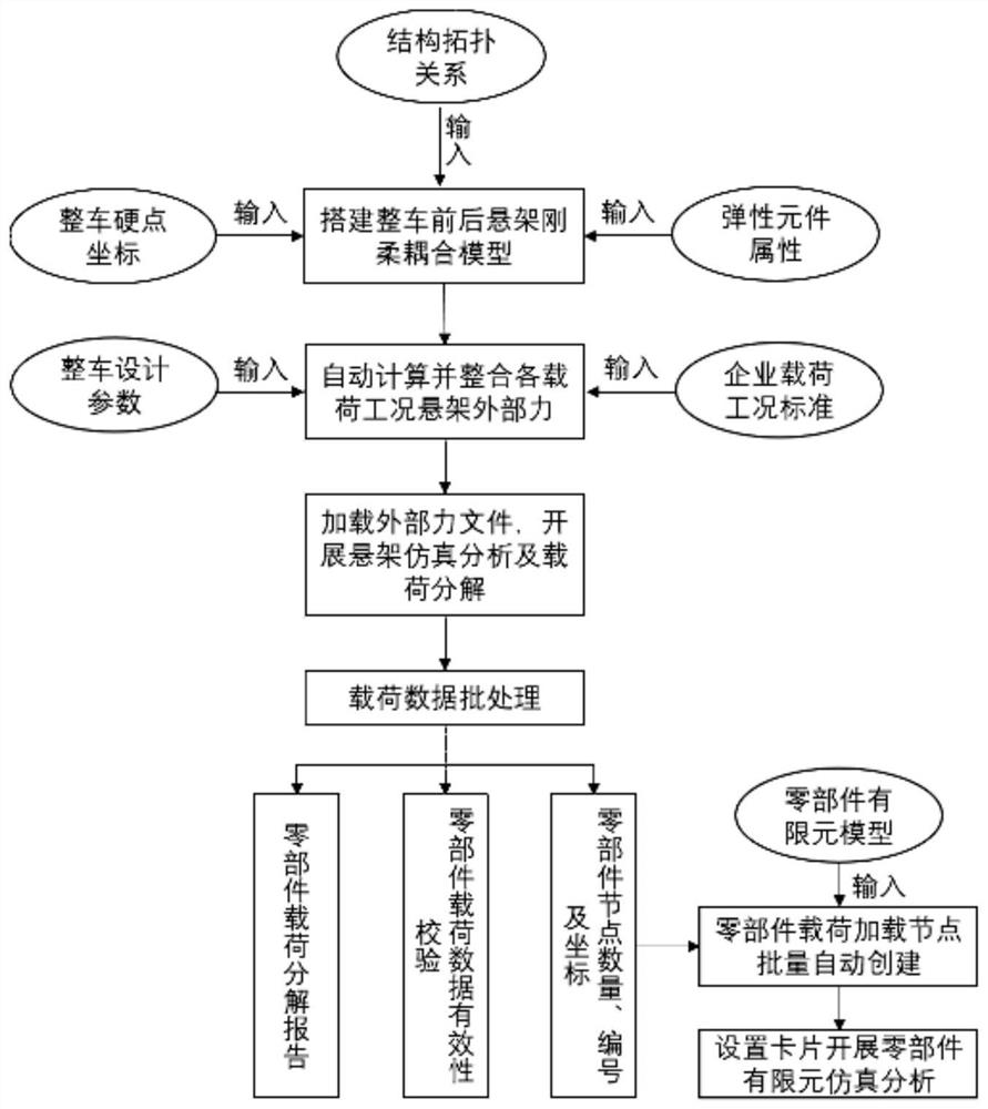 Suspension load decomposition, data processing and finite element load loading method