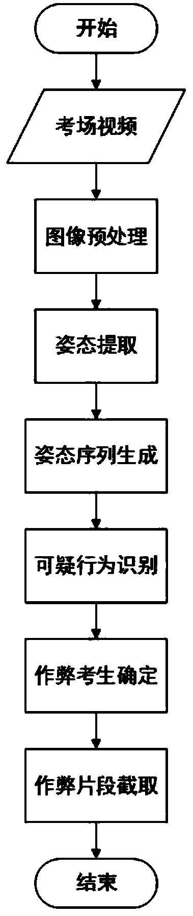 Posture-based examination cheating detection method