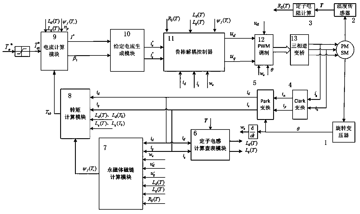 Control method of permanent magnet synchronous motor