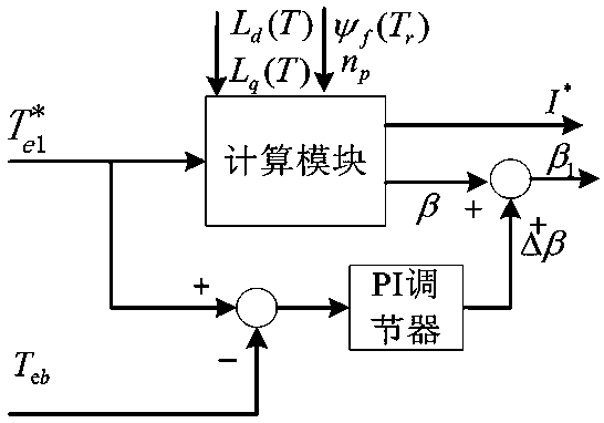 Control method of permanent magnet synchronous motor