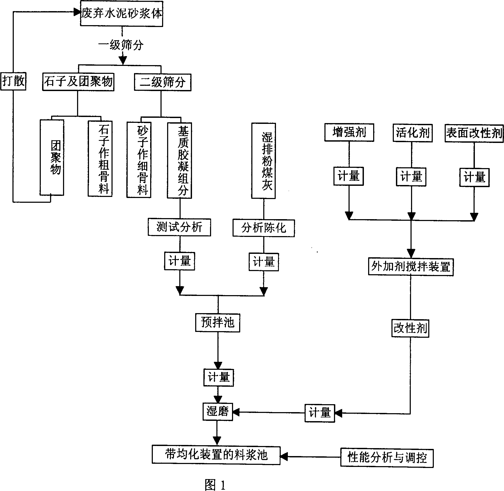 High activity mixture slurry with several mineral components and its prepn process