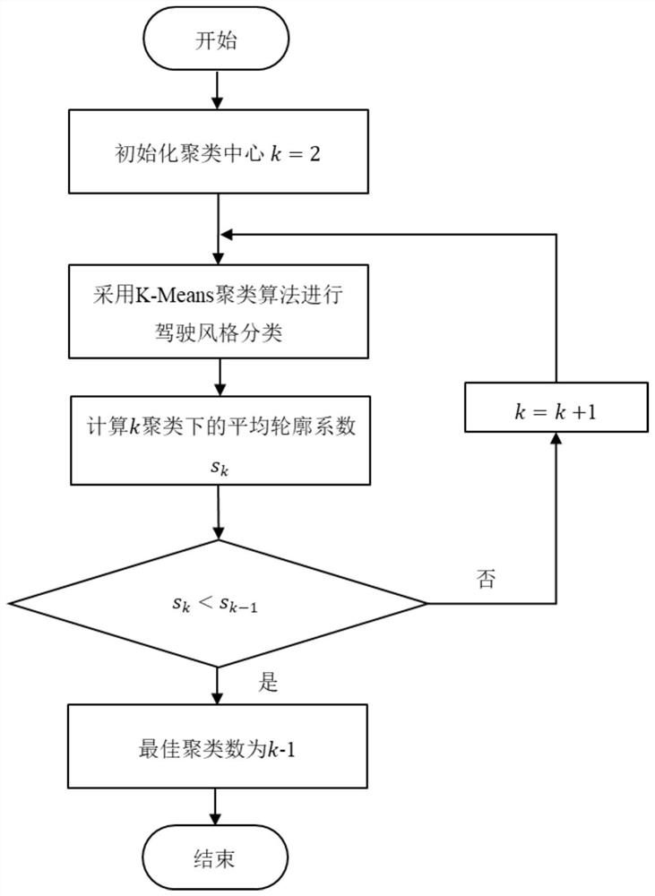 A driving style recognition method