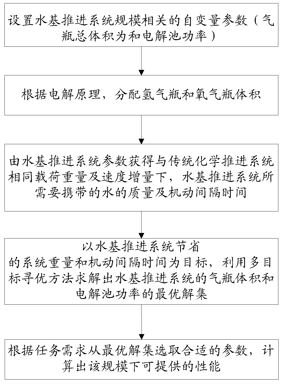 Method for determining optimal efficiency of water-based propulsion system based on multi-target optimization