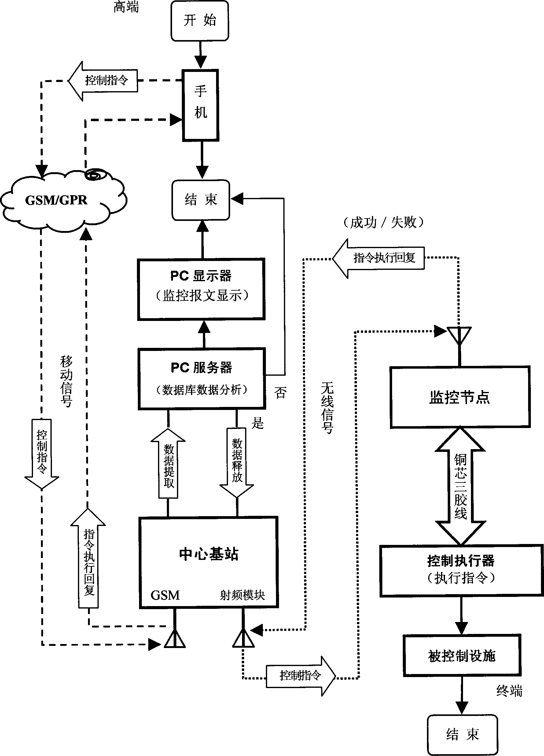 Data transmission and remote control method for self-organizing wireless internet of things (IoT) system