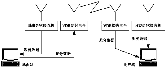 Differential positioning method for ground-based augmentation system based on extended Kalman filtering