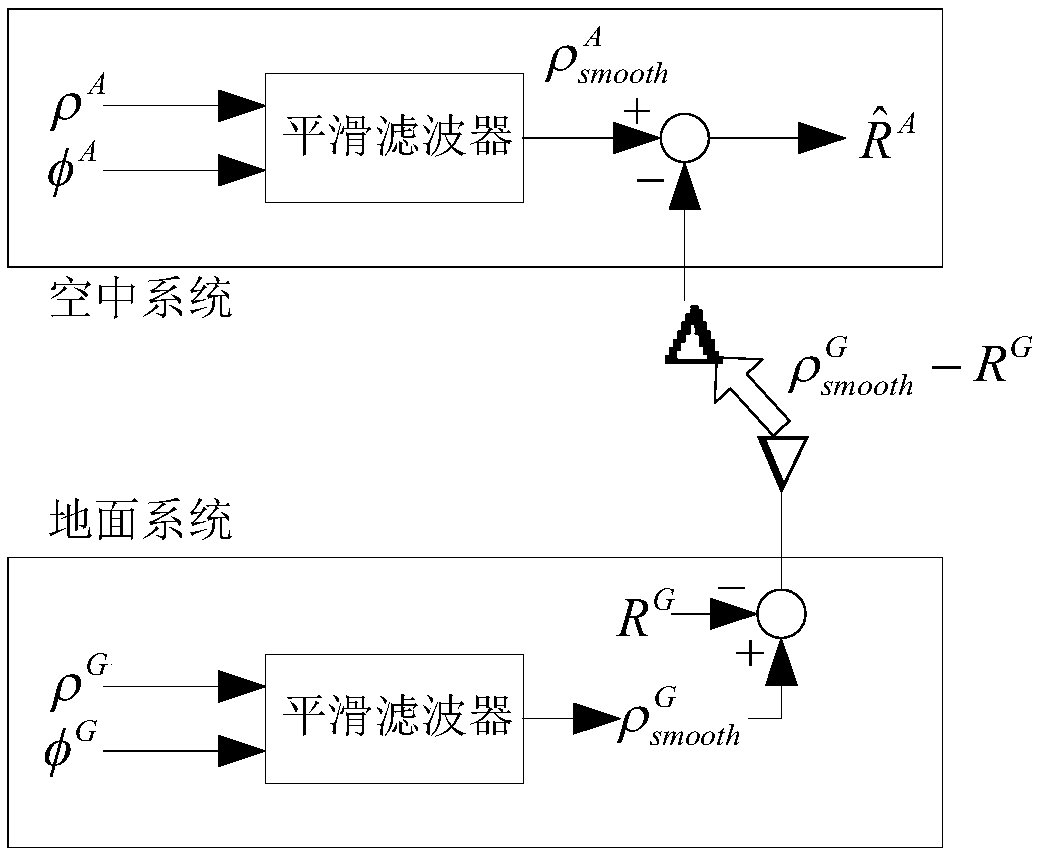 Differential positioning method for ground-based augmentation system based on extended Kalman filtering