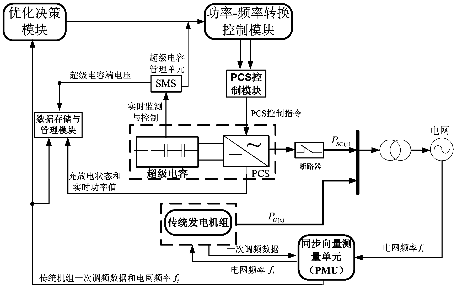 Coordination control method capable of enabling super-capacitor energy storage system to participate in electric power primary frequency modulation