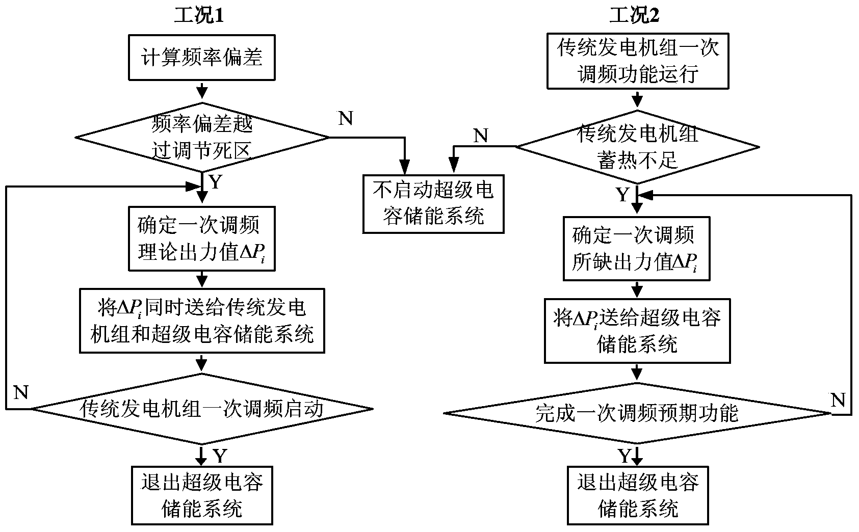 Coordination control method capable of enabling super-capacitor energy storage system to participate in electric power primary frequency modulation