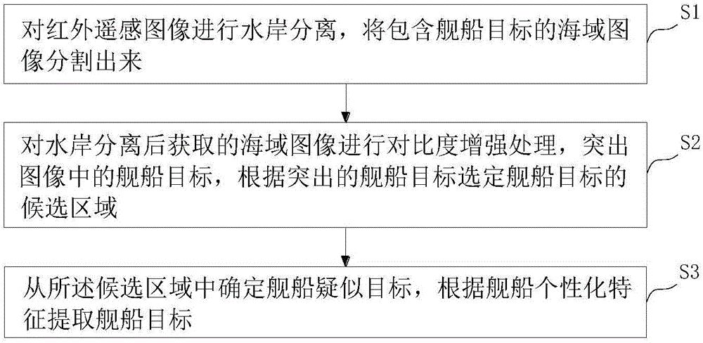 Ship target detection method based on infrared remote sensing image