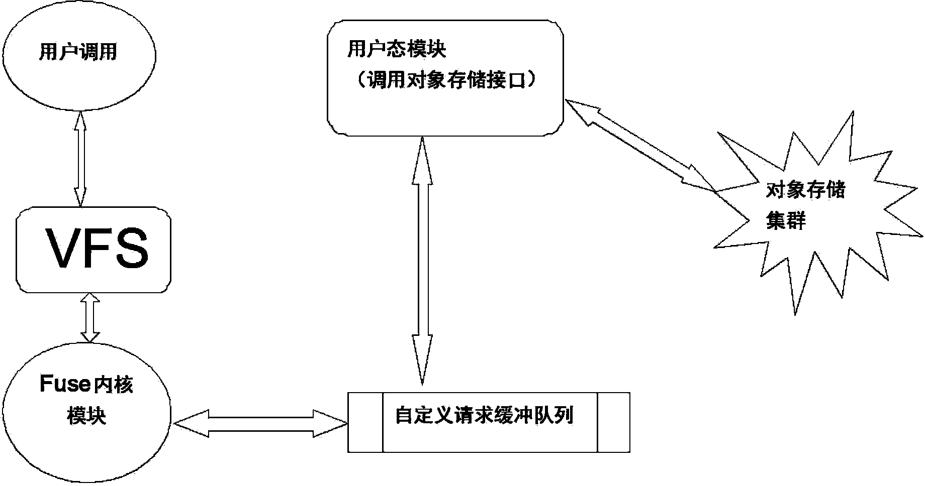 Method for achieving client of access object storage cluster based on fuse