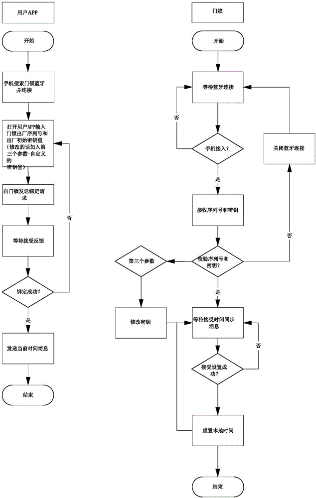 System and method for managing password authority to smart door lock