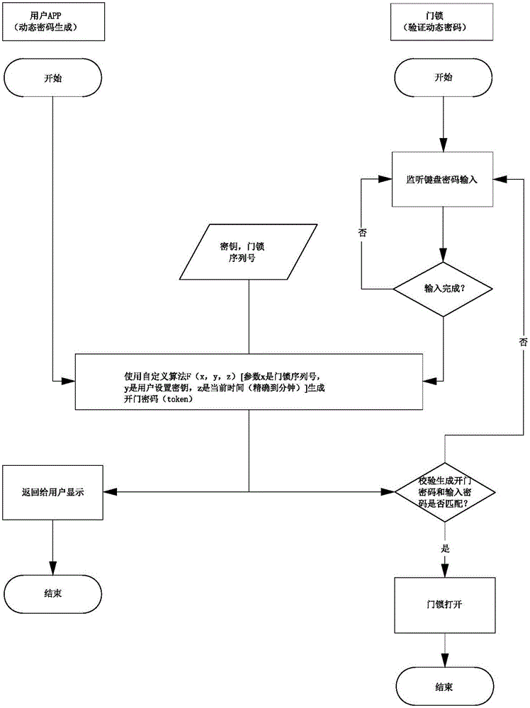 System and method for managing password authority to smart door lock