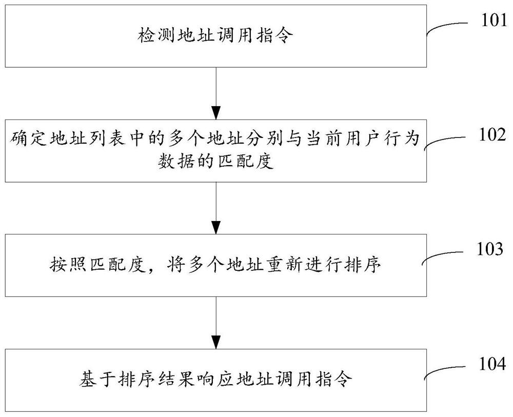 Control method, display method and electronic equipment