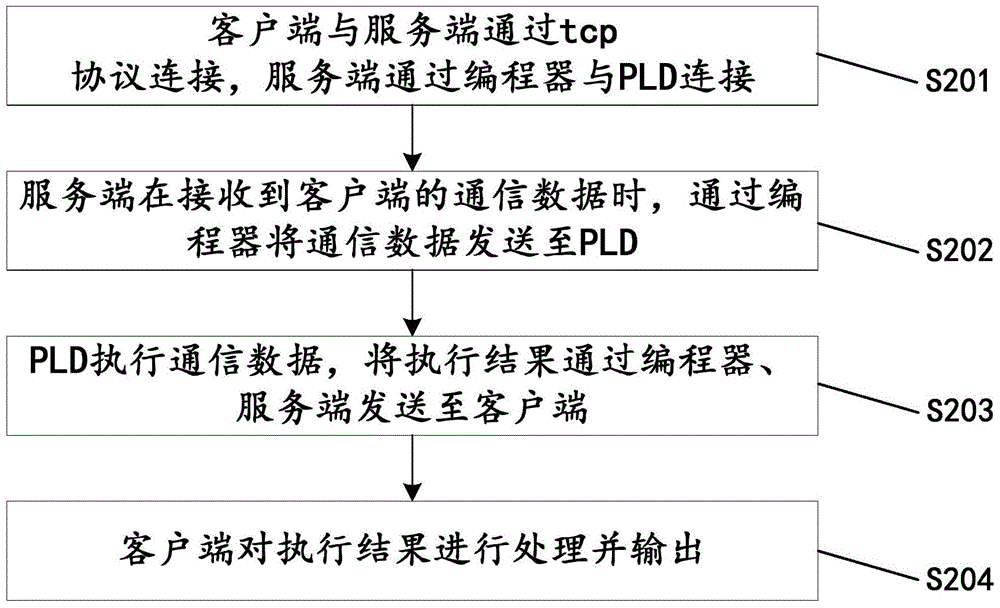 Configuration method and system for programmable logic device (PLD)