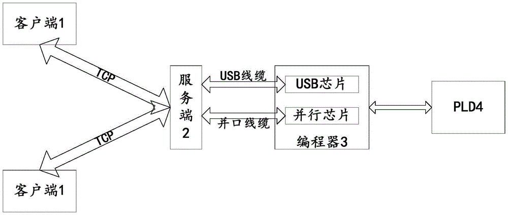 Configuration method and system for programmable logic device (PLD)