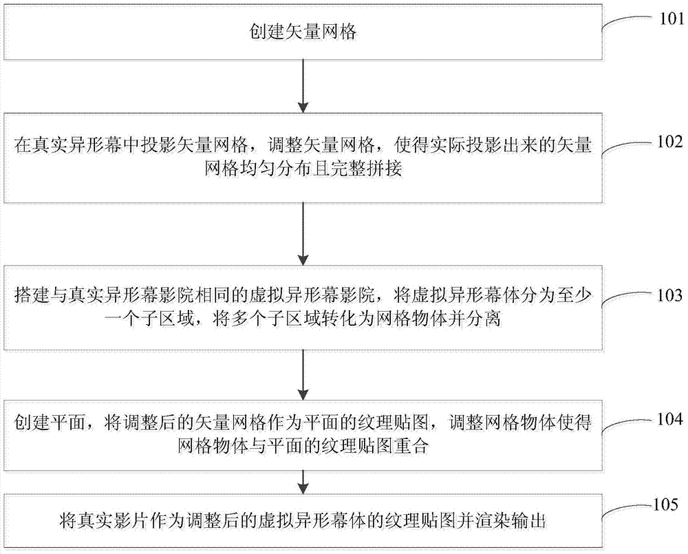 A kind of production method of special-shaped screen film