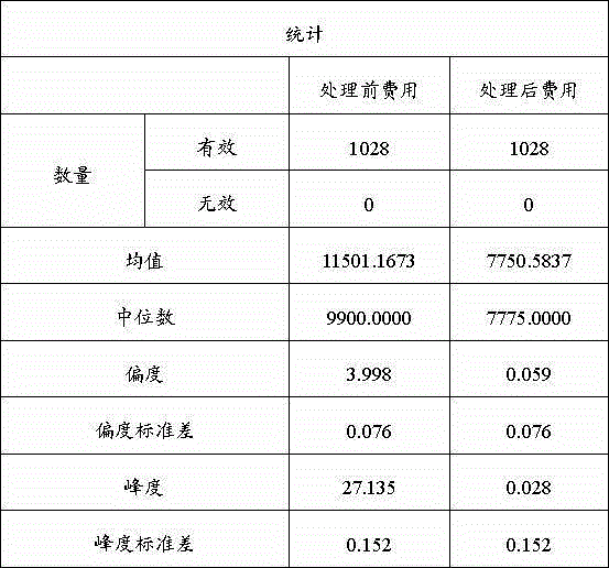 Hospitalization expense estimation and judgment method for single disease