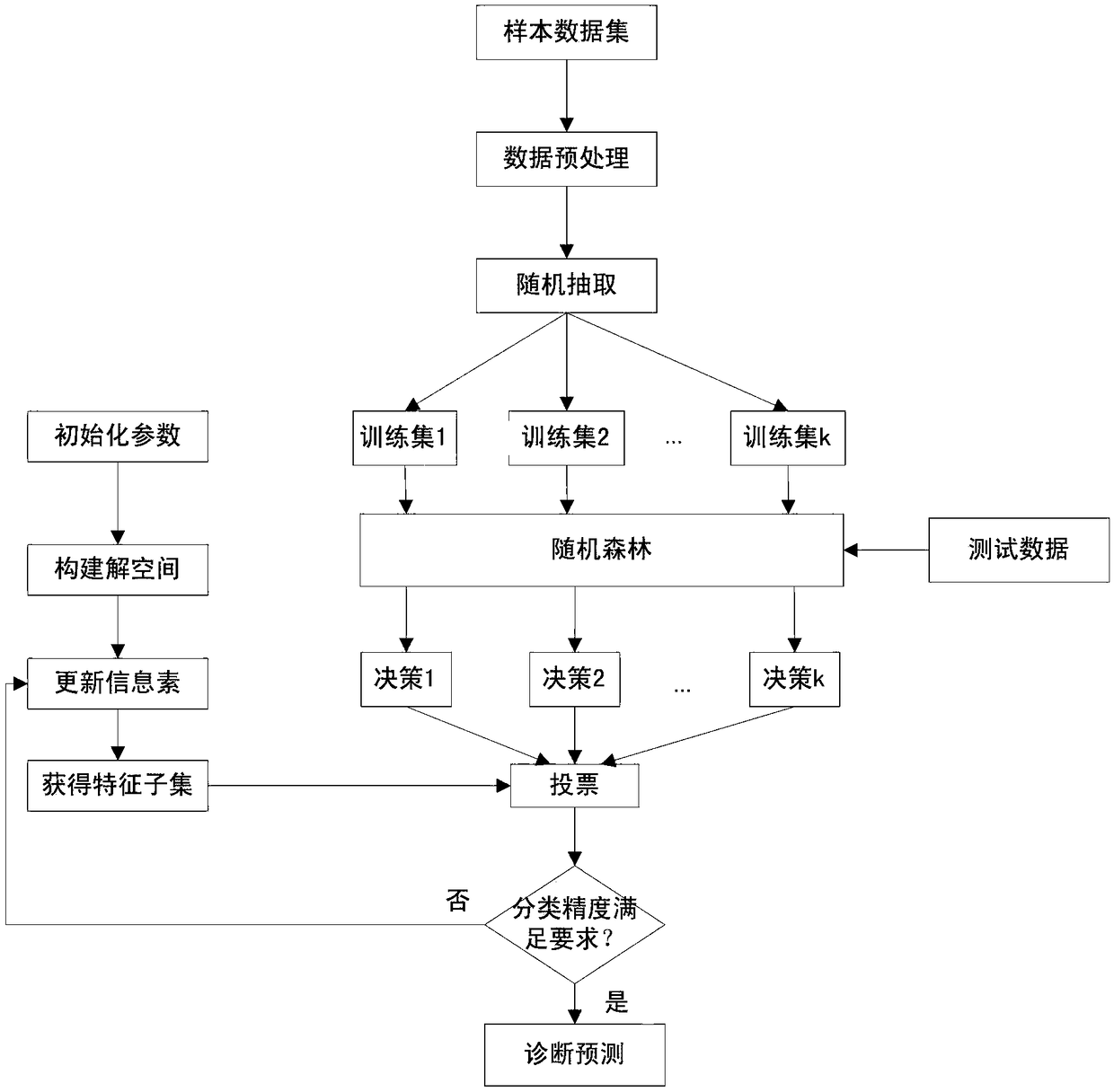 Transformer fault detection method based on ant colony algorithm optimization random forest