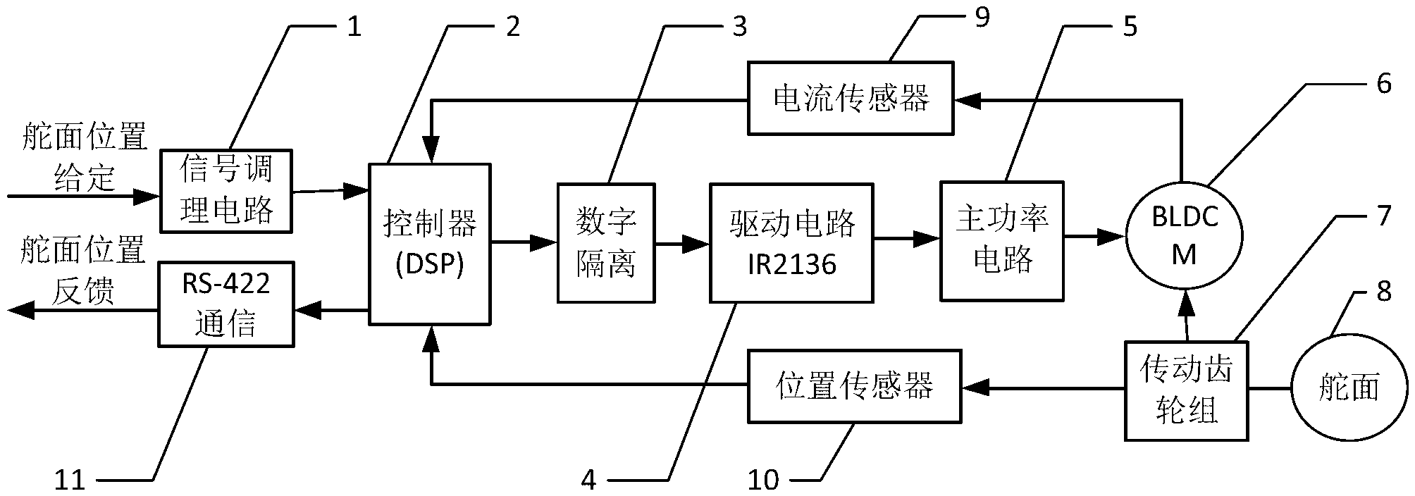 Control device of digital electric steering engine and control method