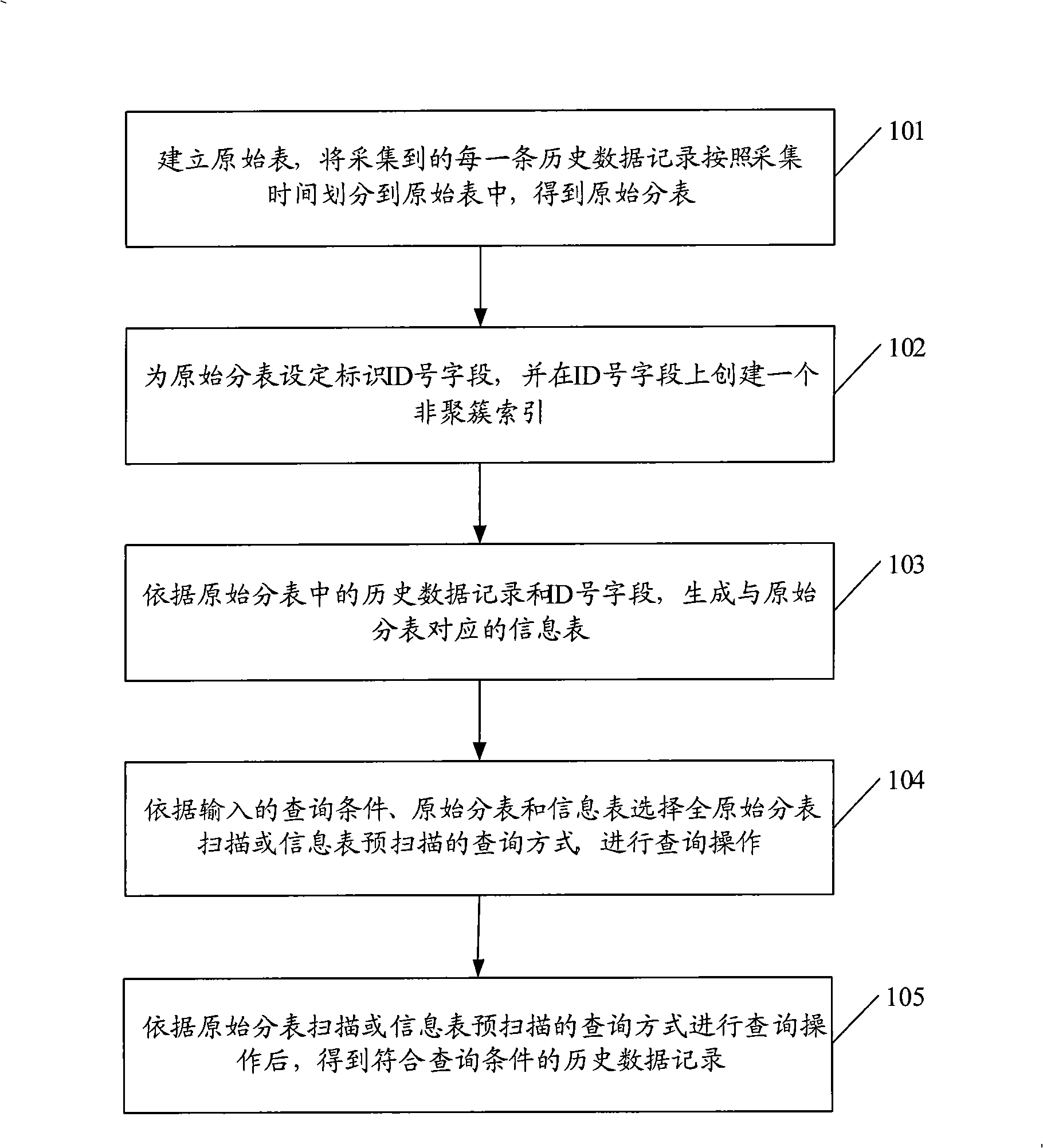 History data access method and apparatus