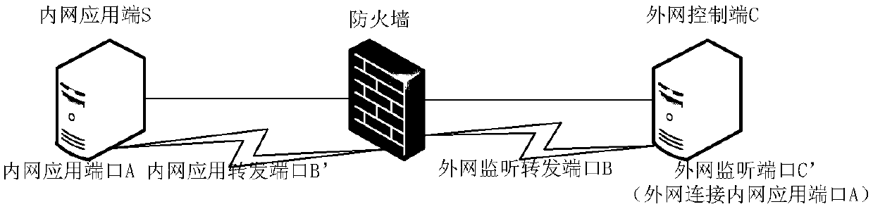 A method and system for penetrating firewalls based on port forwarding multiplexing technology