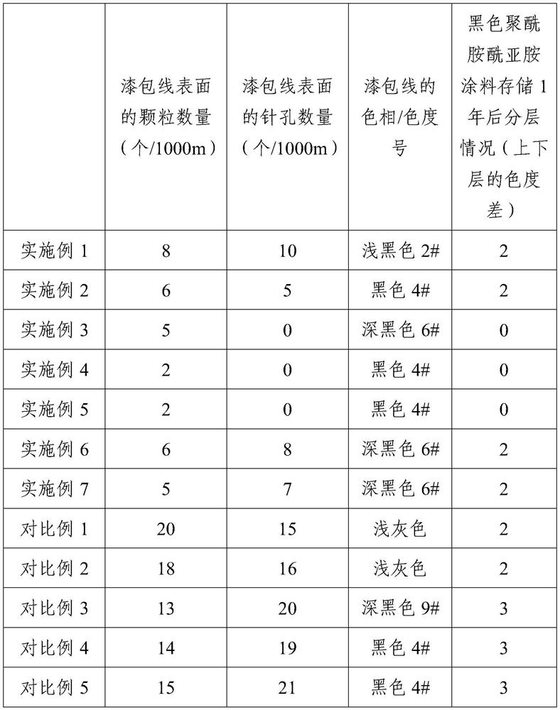 Preparation method of black polyamide-imide coating and coating thereof, enameled wire