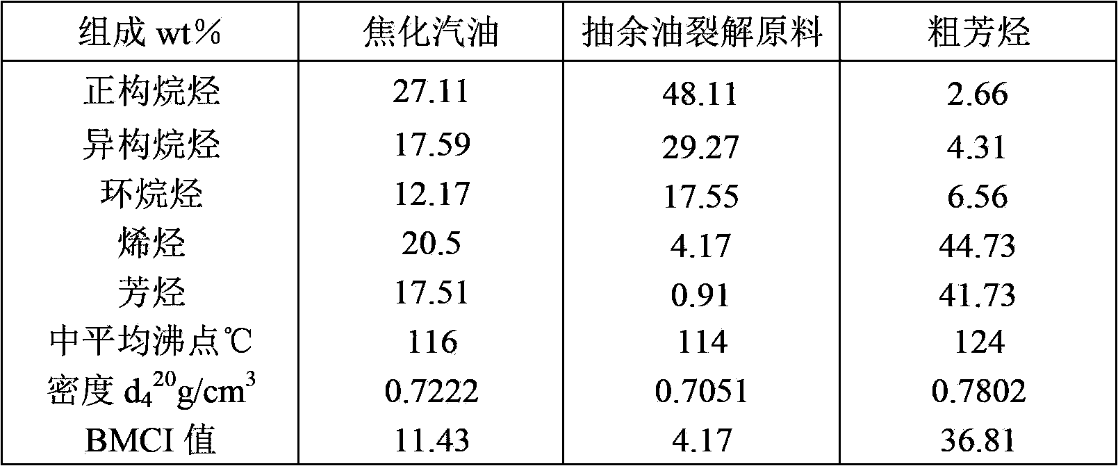 Method for increasing yields of low-carbon olefins and aromatics by coker gasoline steam cracking