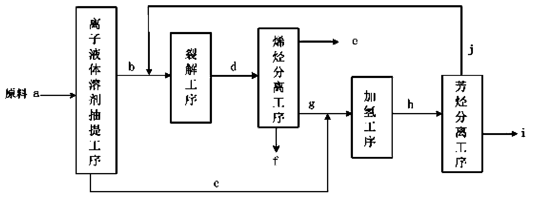 Method for increasing yields of low-carbon olefins and aromatics by coker gasoline steam cracking