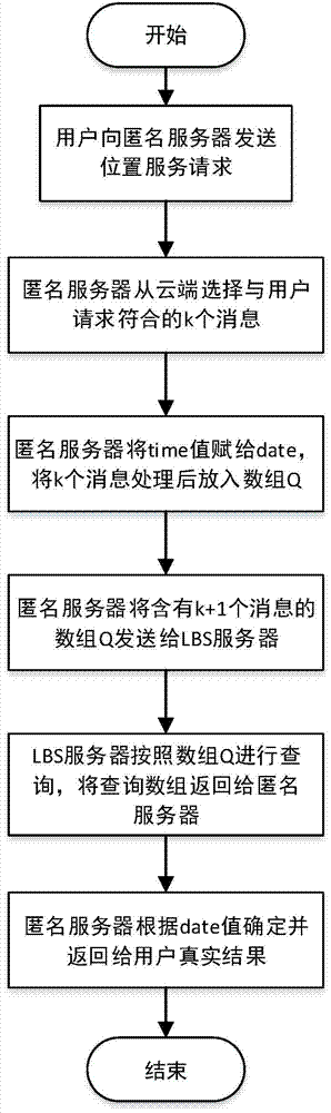 Position privacy protection method combining k-anonymity and cloud end