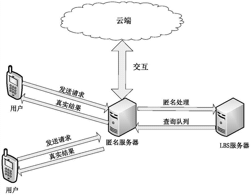 Position privacy protection method combining k-anonymity and cloud end