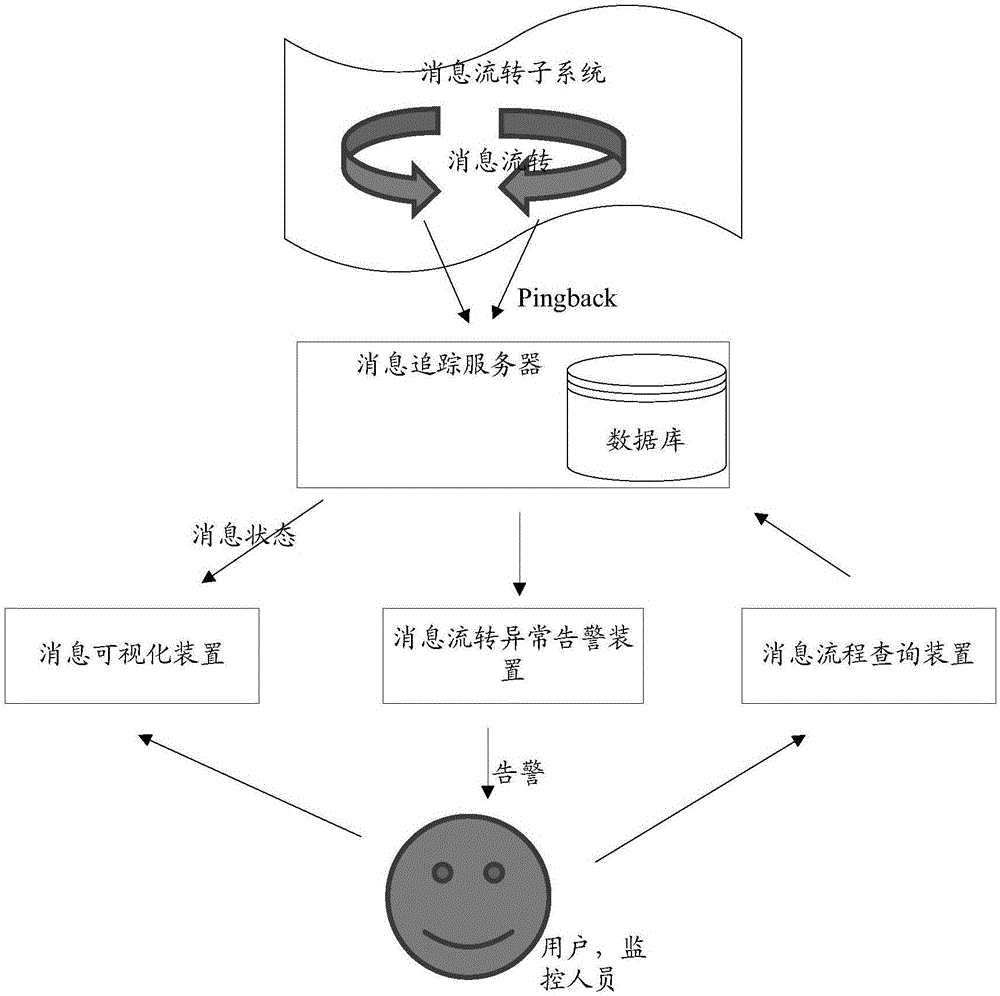 Message circulation visualization and monitoring method and system