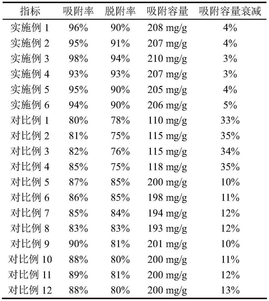 Organic waste gas adsorbent and preparation method thereof