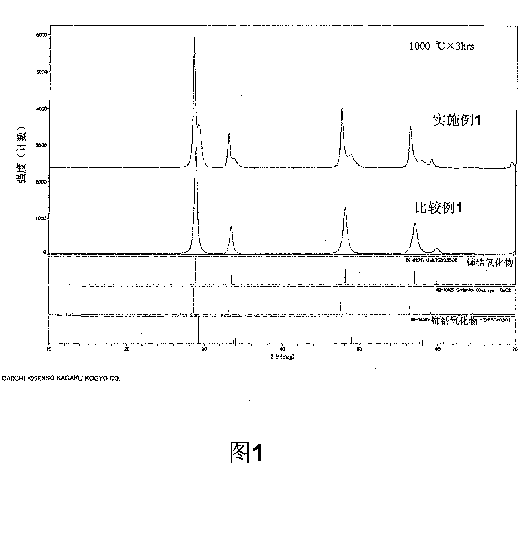 Cerium oxide-zirconium oxide-based mixed oxide and method for producing thereof