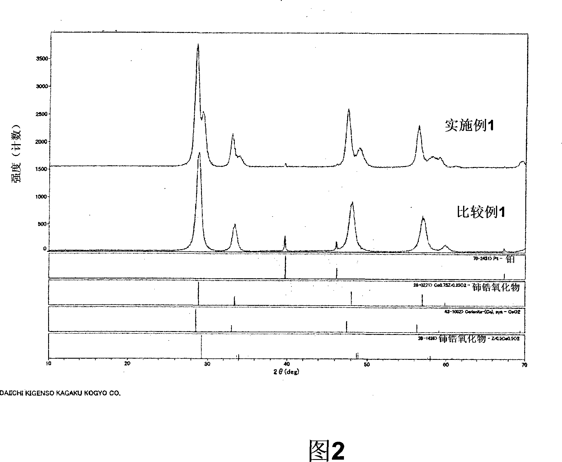 Cerium oxide-zirconium oxide-based mixed oxide and method for producing thereof